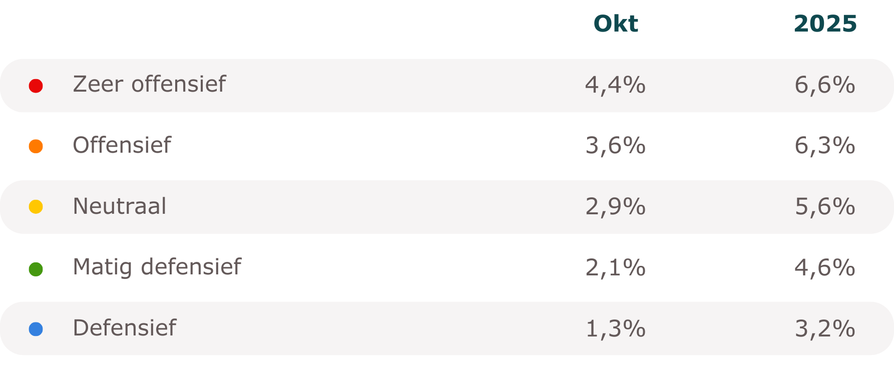 Dit zijn de rendementen van Bloei. Bloei Plus vind je op onze rendementenpagina.