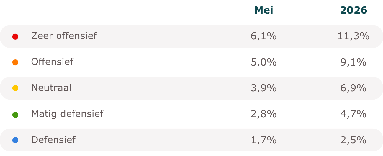 Dit zijn de rendementen van Bloei. Bloei Plus vind je op onze rendementenpagina.